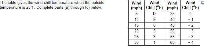 the table gives the wind chill temperature when the outside temperature ...