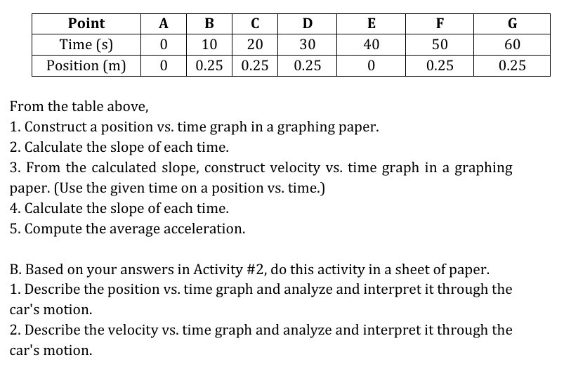 
Point     A     B     C     D     E     F     G 

Time (s)     0     10     20     30     40     50     60 

Position (m)     0     0.25     0.25     0.25     0     0.25     0.25 



From the table above,
1. Construct a position vs. time graph in a graphing paper.
2. Calculate the slope of each time.
3. From the calculated slope, construct velocity vs. time graph in a graphing paper. (Use the given time on a position vs. time.)
4. Calculate the slope of each time.
5. Compute the average acceleration.
B. Based on your answers in Activity #2, do this activity in a sheet of paper.
1. Describe the position vs. time graph and analyze and interpret it through the car's motion.
2. Describe the velocity vs. time graph and analyze and interpret it through the car's motion.