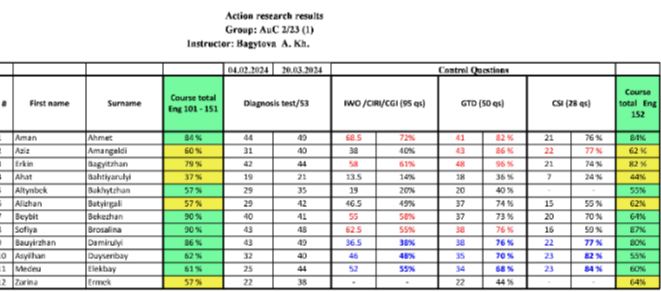 Action restarch resalts
Groap: AuC 2/23 (1)
Instrecter: Bagytova A. Kh.

            04.02 .2024     20.03 .2024     6|c| Centrol Questioes      [b]2* 
Course 

total End 

152
 

First name     Surname      
Course total 

Foe. 1 no. 151
     2|c| Dlaprosls test//53      INO     1(95 qb)     2|c| GTO ( 50 ar)     2|c|C 8(2 s cs)     

Aman     Nhme:     84 %     44     45     68.5     72 %     41     82 %     21     76 ×     BtN 

Ads     Amangaldi     60 %     31     40     39     40 %     43     86 %     22     77 ×     62  K 

Erim     aagritahan     79 %     42     44     58     618     48     96 ×     21     74 %     𝐱 2 × 

Ahat     ashtiyandyi     37 %     19     21     13.5     166     18     36 %     7     24 %     44  K 

Alymbek.     Bublotihan     57 %     29     35     19     200     20     40 ×     +     =     55 % 

Niahan     Butyirgal:     57 %     29     42     46.5     49 %     37     74 %     15     55 %     62 % 

Berbit     Bcheahan     90 %     40     41     55     56 %     37     73 %     20     70 %     64 × 

Soliys     Brosalina     30 %     43     43     62.5     5 S %     38     76 %     16     50 ×     87  N 

Bauyirzhan     Damiruy     36 %     43     49     36.5     36 ×     38     76 %     22     77 ×     80  K 

Asyihan     Dovienbay     52 %     32     40     46     485     35     70 ×     23     2%     55 × 

Medeu     tlekbay     81 %     25     44     52     55 ×     34     585     23     84 %     60  N 

Zarina     Ermest     573     22     38     =     =     22     44 %     =     =     64 × 

