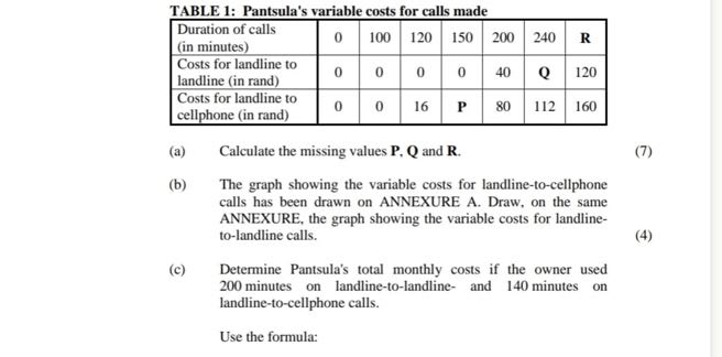 TABLE 1: Pantsula's variable costs for calls made

 
Duration of calls 

(in minutes)
     0     100     120     150     200     240     𝐑 

 
Costs for landline to 

landline (in rand)
     0     0     0     0     40     𝐐     120 

 
Costs for landline to 

cellphone (in rand)
     0     0     16     𝐏     80     112     160 


(a) Calculate the missing values 𝐏, 𝐐 and 𝐑.
(b) The graph showing the variable costs for landline-to-cellphone calls has been drawn on ANNEXURE A. Draw, on the same ANNEXURE, the graph showing the variable costs for landline-to-landline calls.
(4)
(c) Determine Pantsula's total monthly costs if the owner used 200 minutes on landline-to-landline- and 140 minutes on landline-to-cellphone calls.

Use the formula: