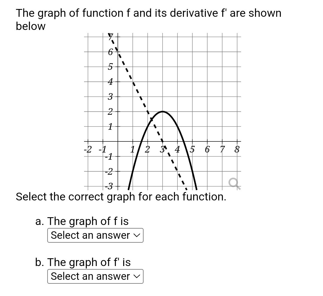 The graph of function f and its derivative f^' are shown below Select ...