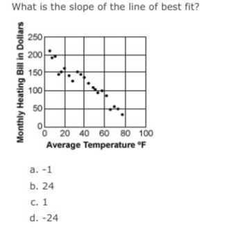 What is the slope of the line of best fit?
a. -1
b. 24
c. 1
d. -24