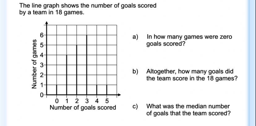 Score Line Count The line graph shows the number of goals scored by a team in...