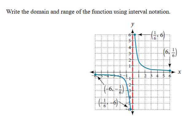 Write the domain and range of the function using interval notation.