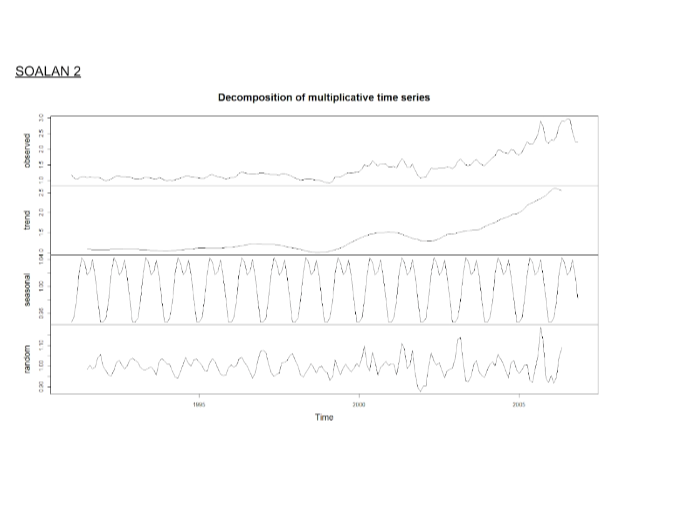 SOALAN 2
Decomposition of multiplicative time series