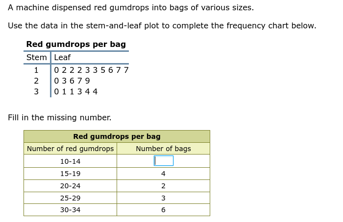 A machine dispensed red gumdrops into bags of various sizes.
Use the data in the stem-and-leaf plot to complete the frequency chart below.
Red gumdrops per bag

Stem     Leaf 

1     022233567 

2     03679 

3     011344 



Fill in the missing number.

2|c| Red gumdrops per bag  

Number of red gumdrops     Number of bags 

10-14     

15-19     4 

20-24     2 

25-29     3 

30-34     6 

