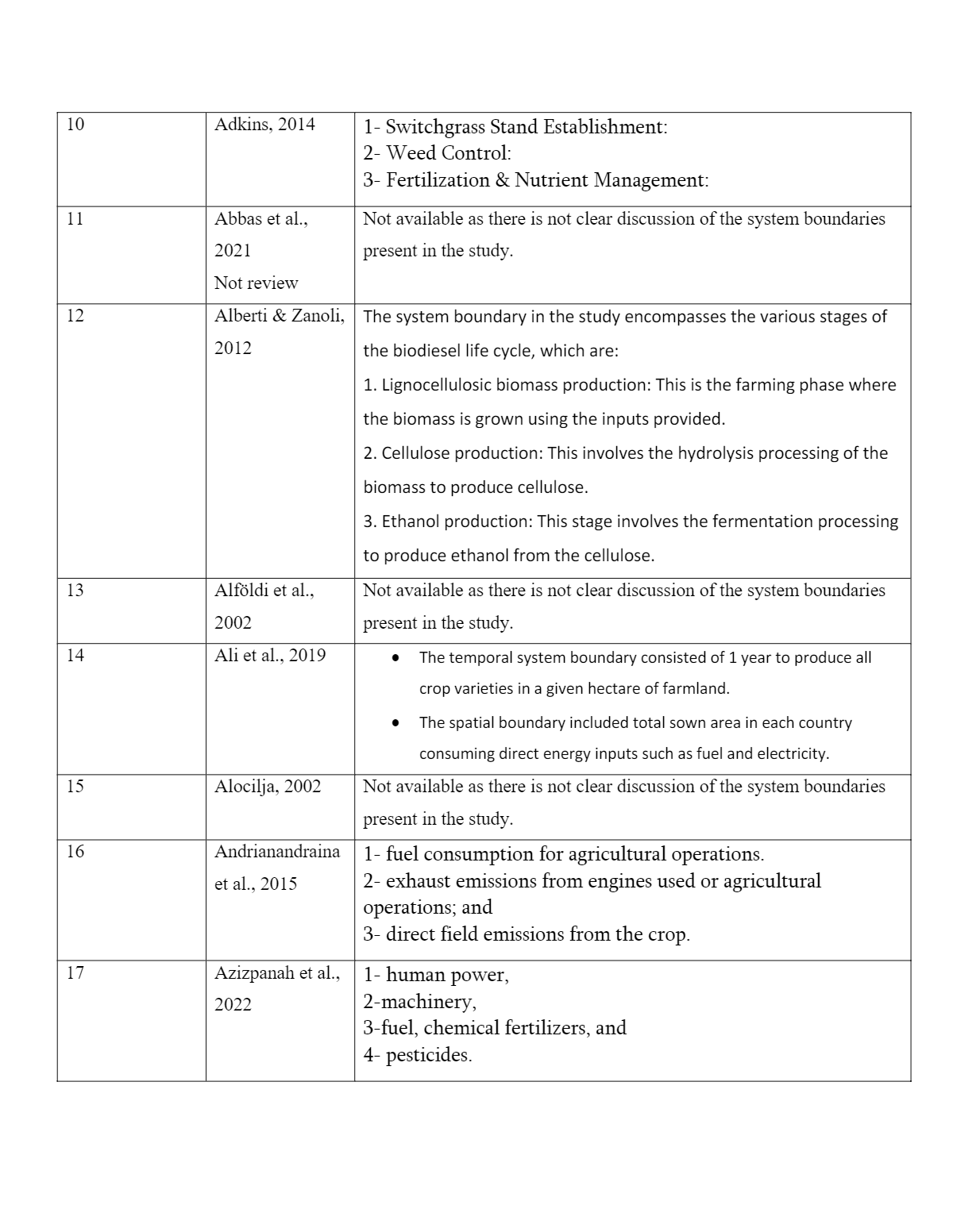 
10     Adkins, 2014      
1- Switchgrass Stand Establishment: 

2- Weed Control: 

3- Fertilization & Nutrient Management:
 

11      
Abbas et al., 

2021 

Not review
      
Not available as there is not clear discussion of the system boundaries 

present in the study.
 

12      
Alberti & Zanoli, 

2012
      
The system boundary in the study encompasses the various stages of 

the biodiesel life cycle, which are: 

1. Lignocellulosic biomass production: This is the farming phase where 

the biomass is grown using the inputs provided. 

2. Cellulose production: This involves the hydrolysis processing of the 

biomass to produce cellulose. 

3. Ethanol production: This stage involves the fermentation processing 

to produce ethanol from the cellulose.
 

13      
Alföldi et al., 

2002
      
Not available as there is not clear discussion of the system boundaries 

present in the study.
 

14     Ali et al., 2019      
- The temporal system boundary consisted of 1 year to produce all 

crop varieties in a given hectare of farmland. 

- The spatial boundary included total sown area in each country 

consuming direct energy inputs such as fuel and electricity.
 

15     Alocilja, 2002      
Not available as there is not clear discussion of the system boundaries 

present in the study.
 

16      
Andrianandraina 

et al., 2015
      
1- fuel consumption for agricultural operations. 

2- exhaust emissions from engines used or agricultural 

operations; and 

3- direct field emissions from the crop.
 

17      
Azizpanah et al., 

2022
      
1- human power, 

2-machinery, 

3-fuel, chemical fertilizers, and 

4- pesticides.
 

