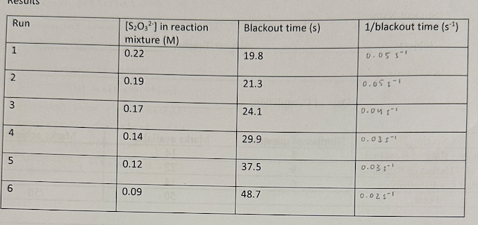 
Run     
[S2O3^2] in reaction  

mixture (M)
     Blackout time (s)     1 /blackout time (s^-1) 

1     0.22     19.8     0.05  s^-1 

2     0.19     21.3     0.05  s^-1 

3     0.17     24.1     0.04  s^-1 

4     0.14     29.9     0.03  s^-1 

5     0.12     37.5     0.03  s^-1 

6     0.09     48.7     0.02  s^-1 


