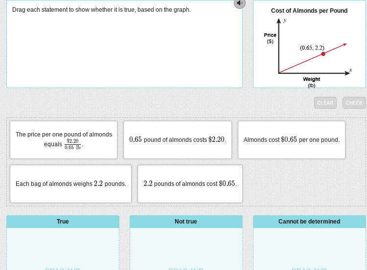 Drag each statement to show whether it is true, based on the graph.
Cost of Almonds per Pound
(lb)

The price per one pound of almonds equals ($ 2.20)/(0.65 lb).

Each bag of almonds weighs 2.2 pounds.
2.2 pounds of almonds cost $ 0.65.
True
Not true
Cannot be determined