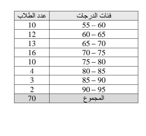 
??? ?????? ????     ???? 

10     55 

12     60-65 

13     65-70 

16     70-75 

10     75-80 

4     80-85 

3     85-90 

2     90-95 

70     ???????| 

