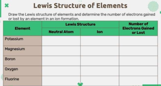 Lewis Structures Electron Math Lewis Structure of Elements Draw the Lewis structure of elements and ...
