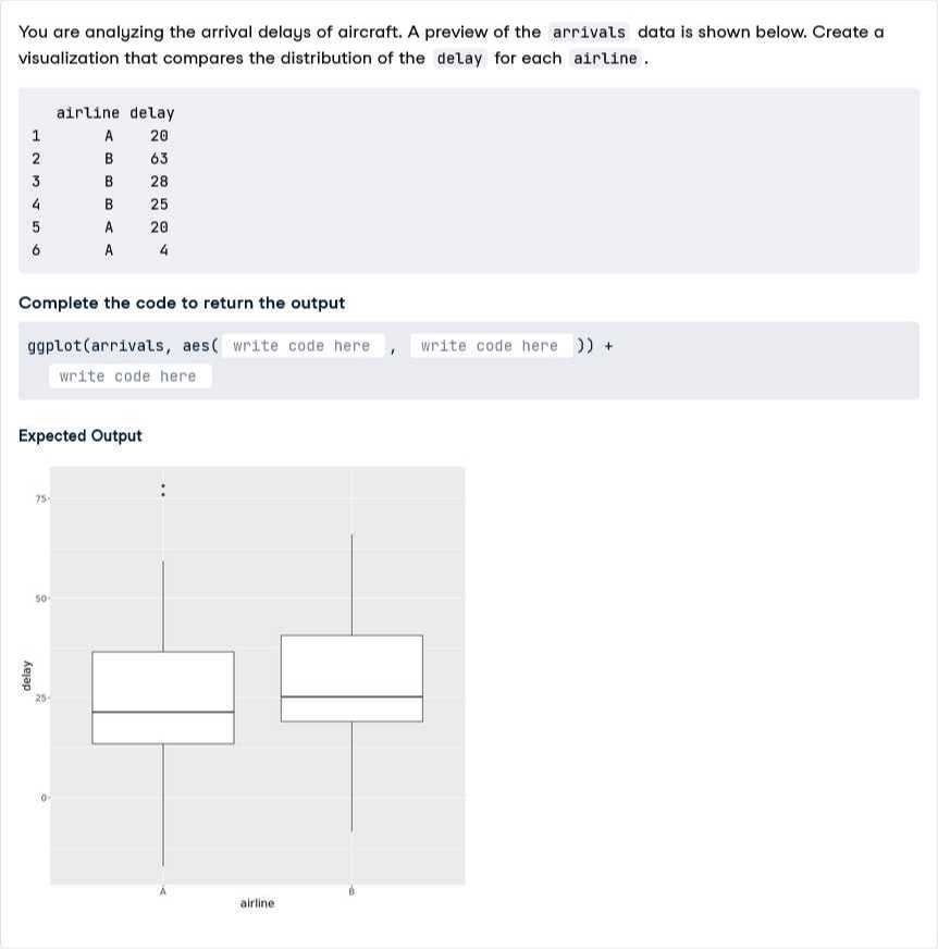 You are analyzing the arrival delays of aircraft. A preview of the arrivals data is shown below. Create a visualization that compares the distribution of the delay for each airline.

3c airline delay  

1     A     20 

2     B     63 

3     B     28 

4     B     25 

5     A     20 

6     A     4


Complete the code to return the output
ggplot(arrivals, aes( write code here, wirlte code here )) + write code here

Expected Output