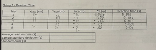 Setup 3 - Reaction Time

Trial     Yminu (cm)     Yfou (cm)     Δ Y( cm)     Δ Y( m)     Reaction time (s) 

1     50     -16     -0.6     0.018 

2     4     57     -7     -507     0.012 

3         62     -12     -.12     0.015 

4         53     -3     -.03     0.008 

5         55     -5     -.05     0.01 



Average reaction time (s)     

Sample standard deviation (s)     

Standard error (s)     


