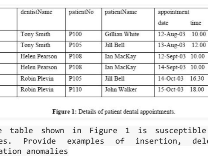 
    dentistName     patientNo     patientName     2|c appointment  

                date     time 

    Tony Smith     P100     Gillian White     12-Aug-03     10.00 

    Tony Smith     P105     Jill Bell     13-Aug-03     12.00 

    Helen Pearson     P108     Ian MacKay     12-Sept-03     10.00 

    Helen Pearson     P108     Ian MacKay     14-Sept-03     10.00 

    Robin Plevin     P105     Jill Bell     14-Oct-03     16.30 

    Robin Plevin     P110     John Walker     15-Oct-03     18.00 



Figure 1: Details of patient dental appointments.
table shown in Figure 1 is susceptible es. Provide examples of insertion, del ation anomalies