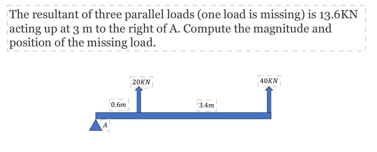 The resultant of three parallel loads (one load is missing) is 13.6 KN ...
