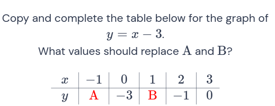 Copy and complete the table below for the graph of y=x-3 . What values ...