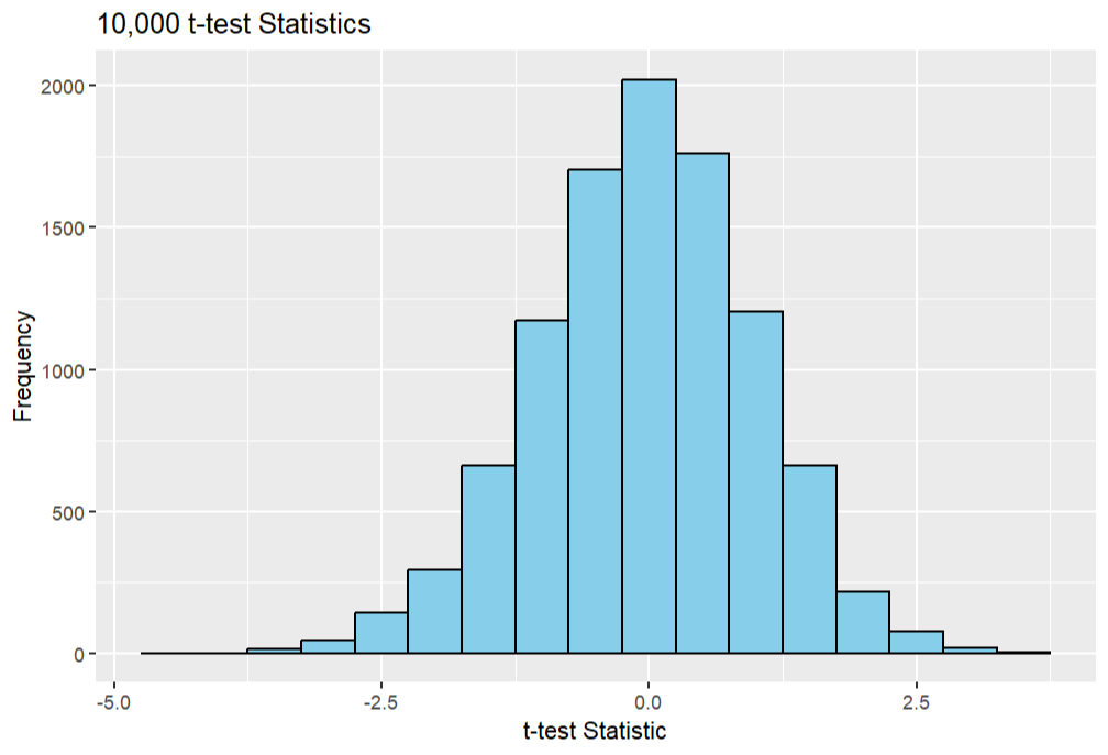 10,000 t-test Statistics