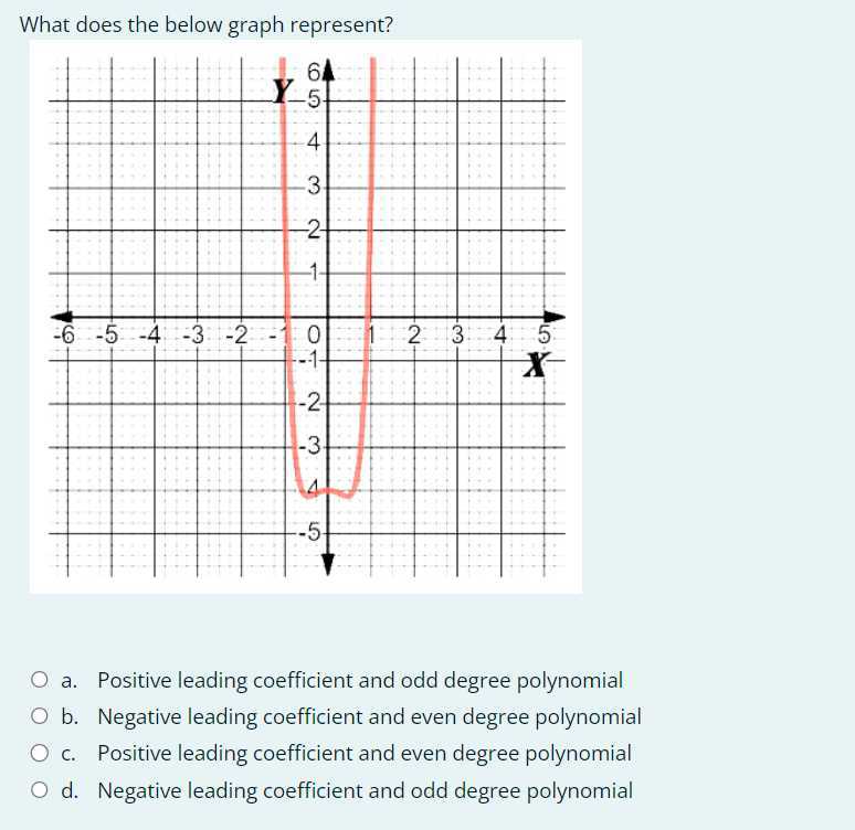 What does the below graph represent? a. Positive leading coefficient ...