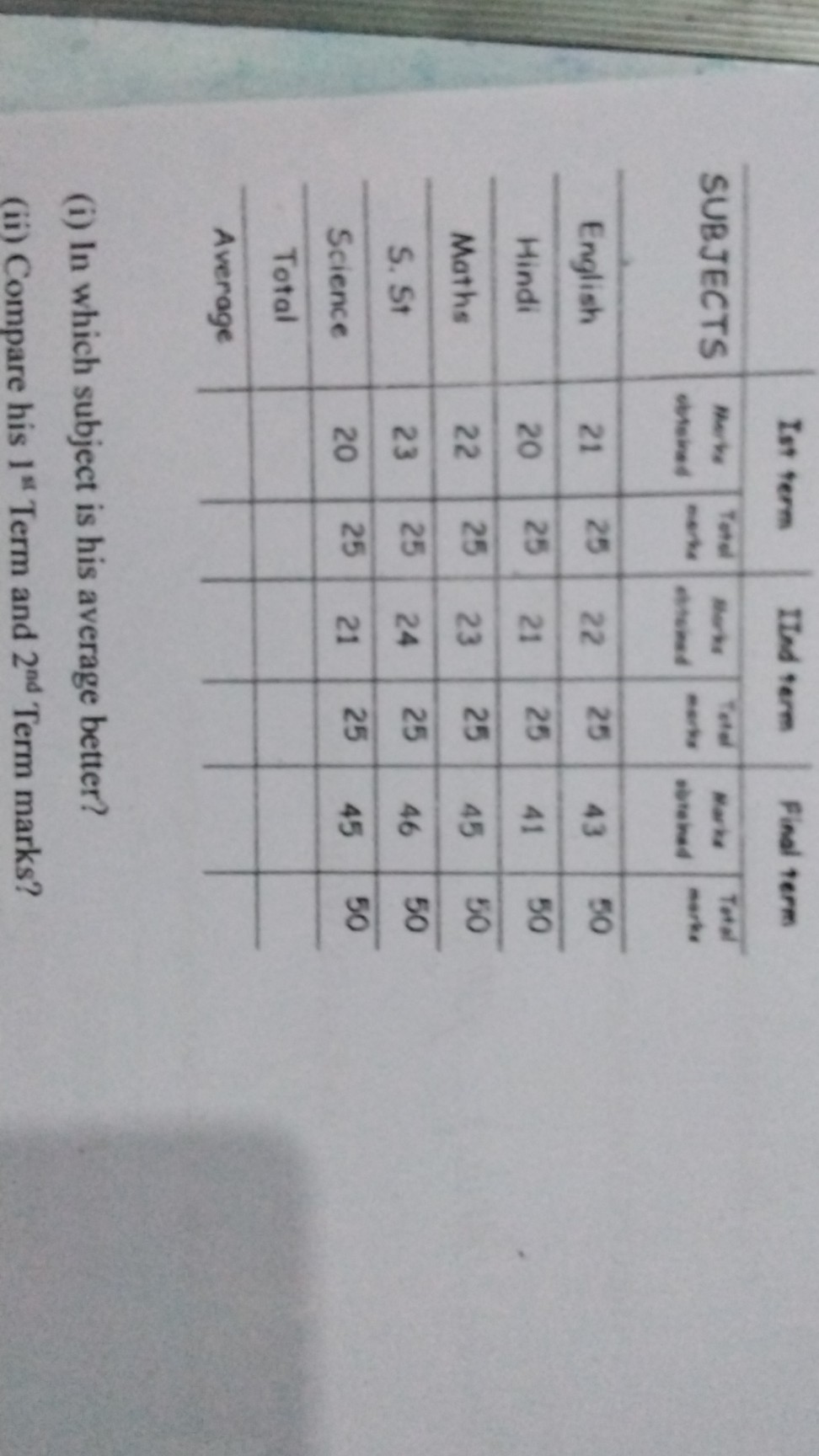 
    2|l|Ist term     2|l|Ind term     2|l|Final term 

SUBJECTS     merive abteines     
    Tetel 
         neere
     Heks ebtored     Tetal every     Mark sibreiced     
    Tetal 
         marke
 

English     21     25     22     25     43     50 

Hindi     20     25     21     25     41     50 

Maths     22     25     23     25     45     50 

S. St     23     25     24     25     46     50 

Science     20     25     21     25     45     50 

Total                         

Average                         


(i) In which subject is his average better?
(ii) Compare his 1^E Term and 2^nd Term marks?