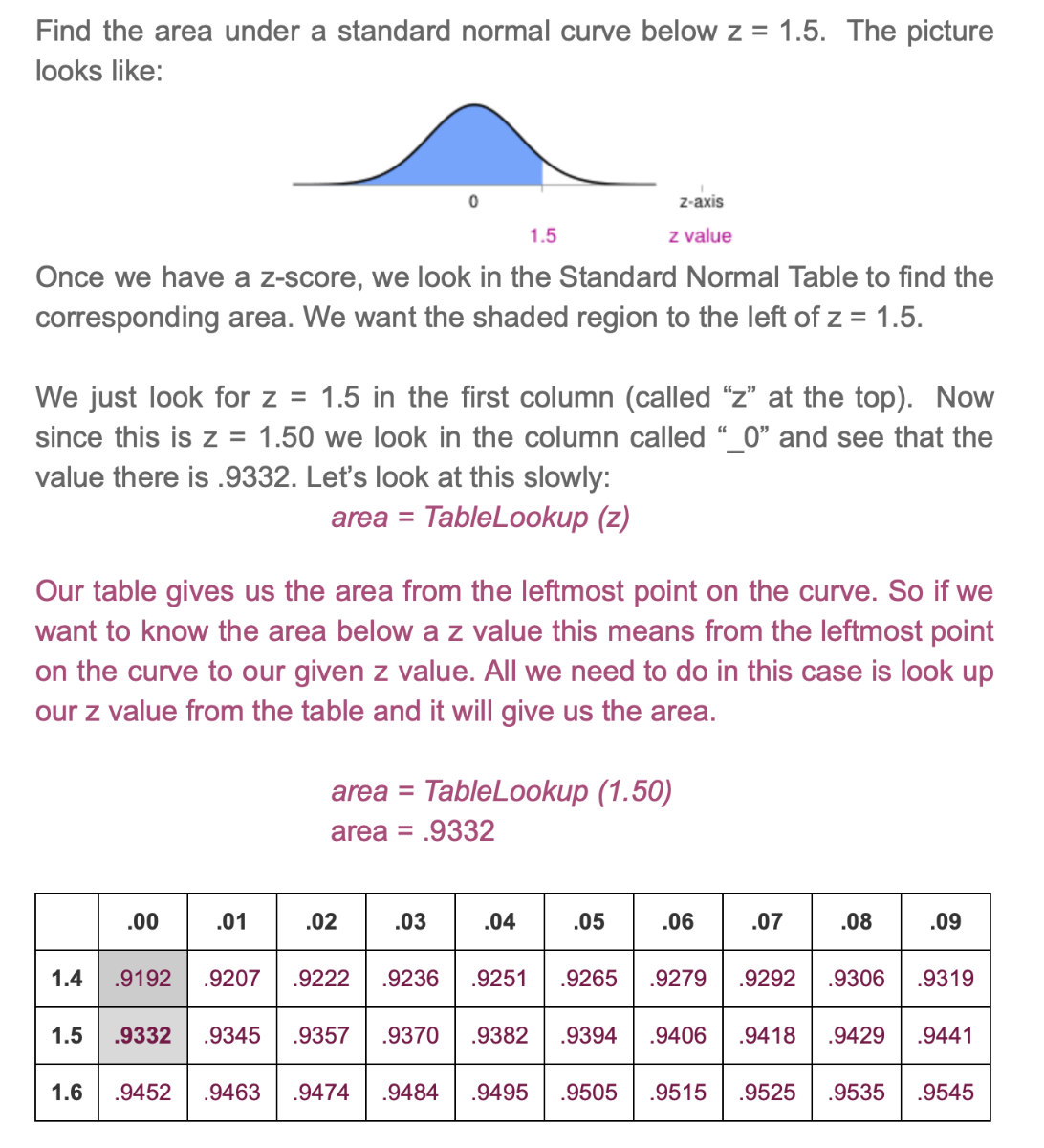 Find the area under a standard normal curve below z=1.5. The picture looks like:

Once we have a z-score, we look in the Standard Normal Table to find the corresponding area. We want the shaded region to the left of z=1.5.

We just look for z=1.5 in the first column (called " z " at the top). Now since this is z=1.50 we look in the column called " 0 " and see that the value there is .9332 . Let's look at this slowly:
area = TableLookup (z)

Our table gives us the area from the leftmost point on the curve. So if we want to know the area below a z value this means from the leftmost point on the curve to our given z value. All we need to do in this case is look up our z value from the table and it will give us the area.

    area     = TableLookup (1.50) 
     area     =.9332


    .00     .01     .02     .03     .04     .05     .06     .07     .08     .09 

1.4     .9192     .9207     .9222     .9236     .9251     .9265     .9279     .9292     .9306     .9319 

1.5     .9332     .9345     .9357     .9370     .9382     .9394     .9406     .9418     .9429     .9441 

1.6     .9452     .9463     .9474     .9484     .9495     .9505     .9515     .9525     .9535     .9545 

