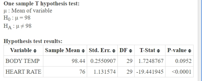 One sample T hypothesis test:
μ : Mean of variable

    H0: μ=98 
        HA: μ≠ 98


Hypothesis test results:

Variable -     Sample Mean ∼̂                 

BODY TEMP     98.44     0.2550907     29     1.7248767     0.0952 

HEART RATE     76     1.131574     29     -19.441945     <0.0001 

