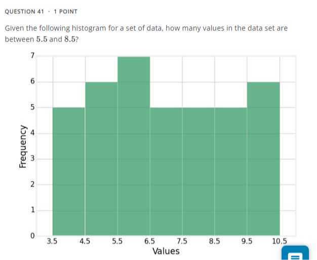 Given the following histogram for a set of data, how many values in the data set are between 5.5 and 8.5?