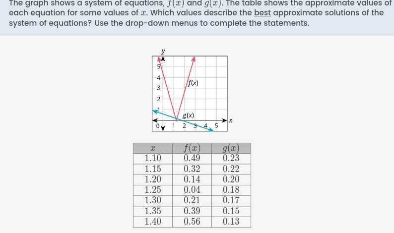 The graph shows a system of equations, f(x) and g(x). The table shows the approximate values of each equation for some values of x. Which values describe the best approximate solutions of the system of equations? Use the drop-down menus to complete the statements.

x     f(x)     g(x) 

1.10     0.49     0.23 

1.15     0.32     0.22 

1.20     0.14     0.20 

1.25     0.04     0.18 

1.30     0.21     0.17 

1.35     0.39     0.15 

1.40     0.56     0.13 

