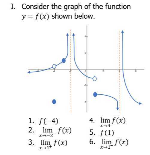 I. Consider the graph of the function y=f(x) shown below.
1. f(-4)
2. limx →-2^- f(x)
4. limx → 4 f(x)
3. limx → 1^+ f(x)
5. f(1)
6. limx → 1^- f(x)
