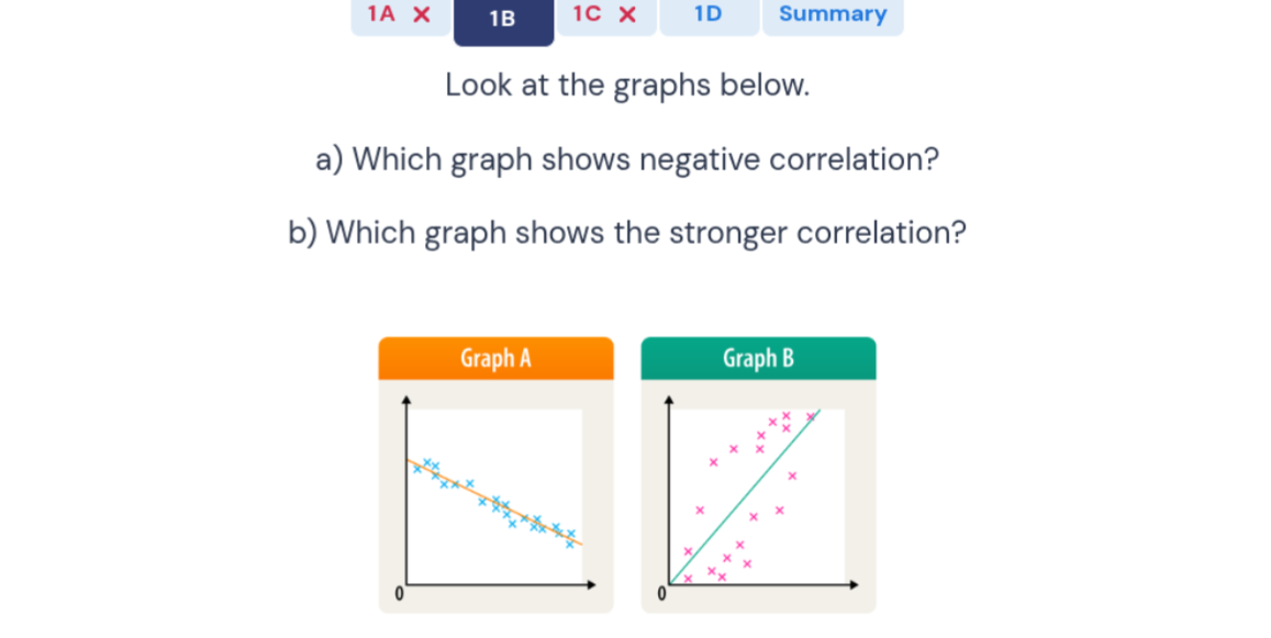 1A
1B
1C
1D
Summary

Look at the graphs below.
a) Which graph shows negative correlation?
b) Which graph shows the stronger correlation?