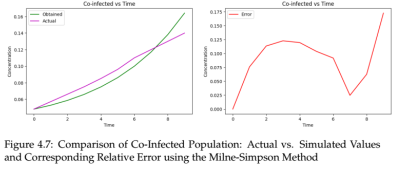 Co-infected vs Time
Co-infected vs Time

Figure 4.7: Comparison of Co-Infected Population: Actual vs. Simulated Values and Corresponding Relative Error using the Milne-Simpson Method