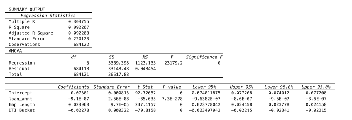 SUMMARY OUTPUT

2|c| Regression Statistics                  

Multiple R     0.303755                 

R Square     0.092267                 

Adjusted R Square     0.092263                 

Standard Error     0.220123                 

2*6|c| ANOVA  

                    

    d f     SS     M S     F̅     Significance F 

Regression     3     3369.398     1123.133     23179.2     0 

Residual     684118     33148.48     0.048454         

Total     684121     36517.88             



    Coefficients     Standard Error     t Stat     P-value     Lower 95%     Upper 95%     Lower 95.0%     Upper 95.0 % 

Inte     0.07561     0.000815     92.72652     0     0.074011875     0.077208     0.074012     0.077208 

loanamnt     -9.1 E-07     2.56 E-08     -35.635     7.3 E-278     -9.6382 E-07     -8.6 E-07     -9.6 E-07     -8.6 E-07 

Emp Length     0.023968     9.7E-05     247.1157     0     0.023778042     0.024158     0.023778     0.024158 

DTI Bucket     -0.02278     0.000322     -70.8158     0     -0.023407942     -0.02215     -0.02341     -0.02215 

