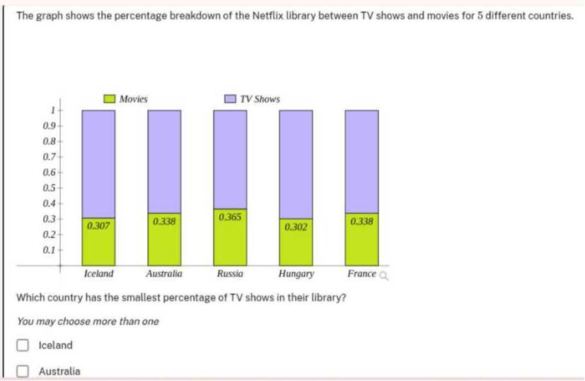 The graph shows the percentage breakdown of the Netflix library between ...