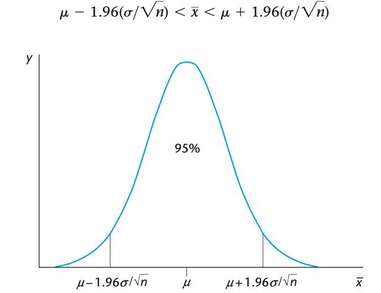 μ-1.96(σ / √(n))<x̅<μ+1.96(σ / √(n))