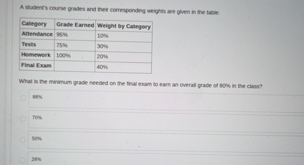 A student's course grades and their corresponding weights are given in the table.

Category     Grade Earned     Weight by Category 

Attendance     95 %     10 % 

Tests     75 %     30 % 

Homework     100 %     20 % 

Final Exam         40 % 



What is the minimum grade needed on the final exam to earn an overall grade of 80 % in the class?
88%
70 %
50%
28 %