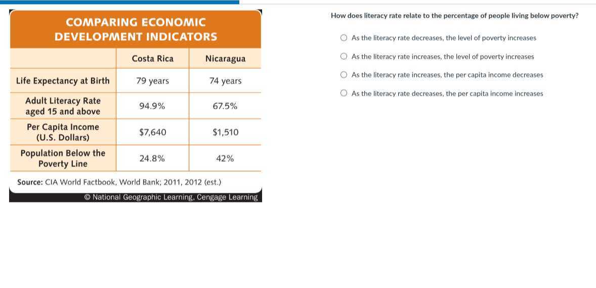COMPARING ECONOMIC DEVELOPMENT INDICATORS

    Costa Rica     Nicaragua 

Life Expectancy at Birth     79 years     74 years 

 
Adult Literacy Rate 

aged 15 and above
     94.9 %     67.5 % 

 
Per Capita Income 

(U.S. Dollars)
     $ 7,640     $ 1,510 

 
Population Below the 

Poverty Line
     24.8 %     42 % 



Source: CIA World Factbook, World Bank; 2011, 2012 (est.)
(9) National Geographic Learning, Cengage Learning

How does literacy rate relate to the percentage of people living below poverty?
As the literacy rate decreases, the level of poverty increases
As the literacy rate increases, the level of poverty increases
As the literacy rate increases, the per capita income decreases
As the literacy rate decreases, the per capita income increases