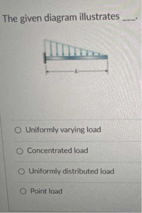 The given diagram illustrates . Uniformly varying load Concentrated ...