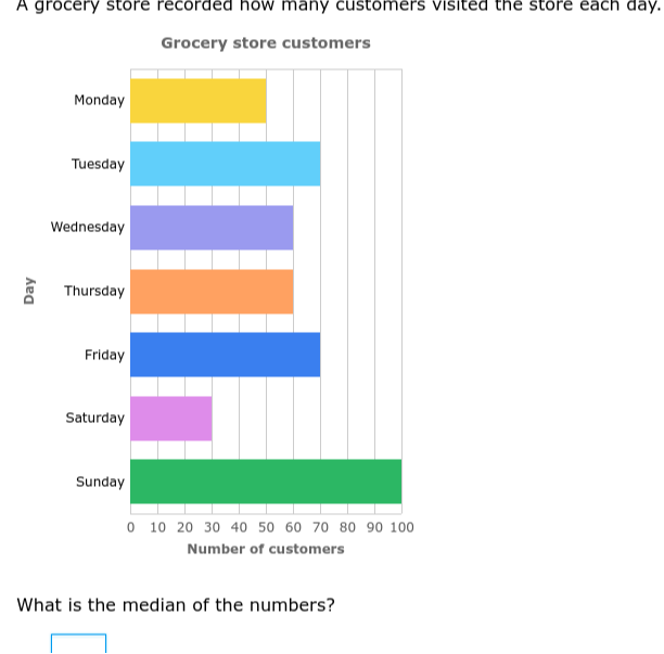 A grocery store recorded how many customers visited the store each day.
Grocery store customers

What is the median of the numbers?
□