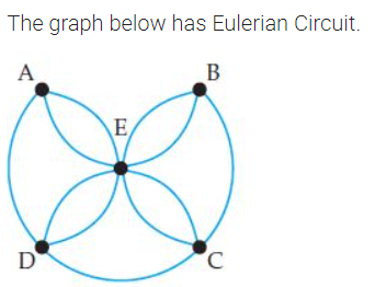 The graph below has Eulerian Circuit.