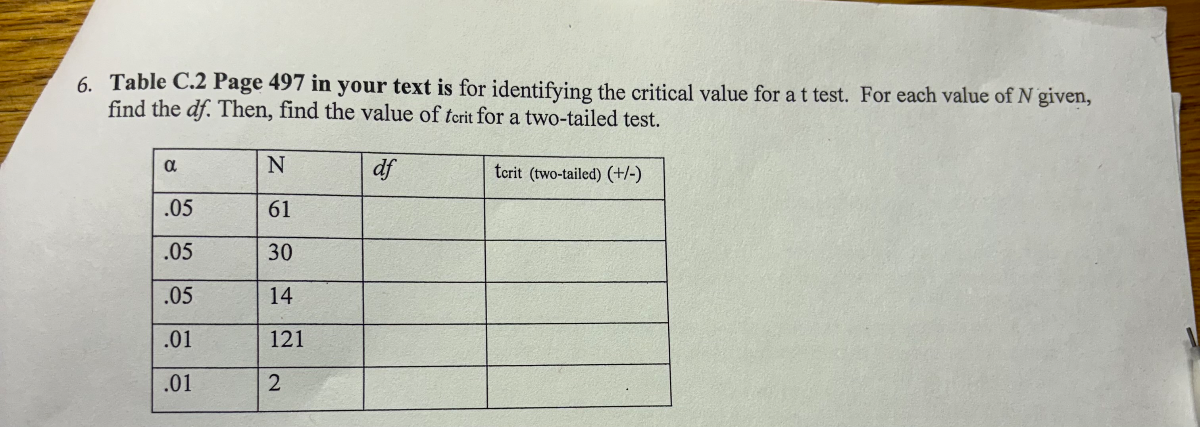6. Table C. 2 Page 497 in your text is for identifying the critical value for a t test. For each value of N given, find the d f. Then, find the value of t crit for a two-tailed test.

α     N     d f     tcrit (two-tailed) (+/-) 

.05     61         

.05     30         

.05     14         

.01     121         

.01     2         

