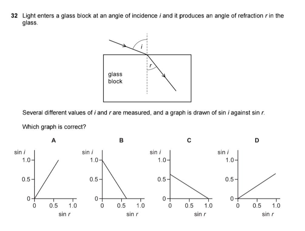 32 Light enters a glass block at an angle of incidence i and it ...
