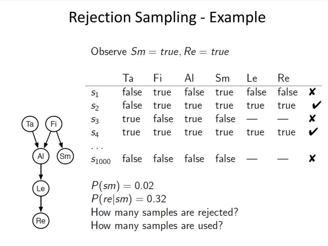SOLVED: Rejection Sampling - Example Observe S m= true, Re= true