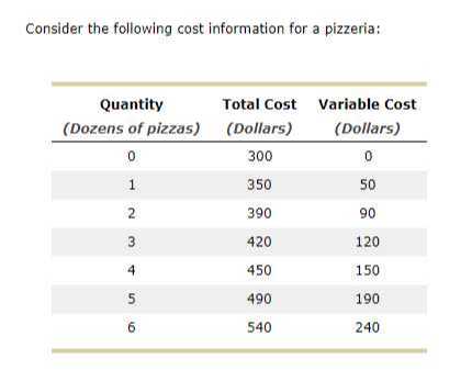 Consider the following cost information for a pizzeria: Quantity ...