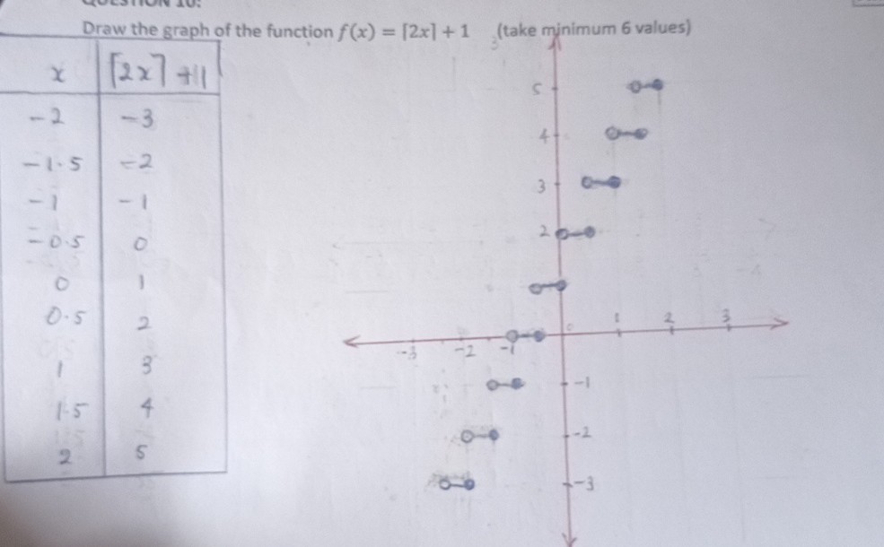 Draw the graph of the function f(x)=⌈ 2 x]+1 (take minimum 6 values)

x     [2 x⌉+11 

-2     -3 

-1.5     -2 

-1     -1 

-0.5     0 

0     1 

0.5     2 

1     3 

1.5     4 

2     5 


