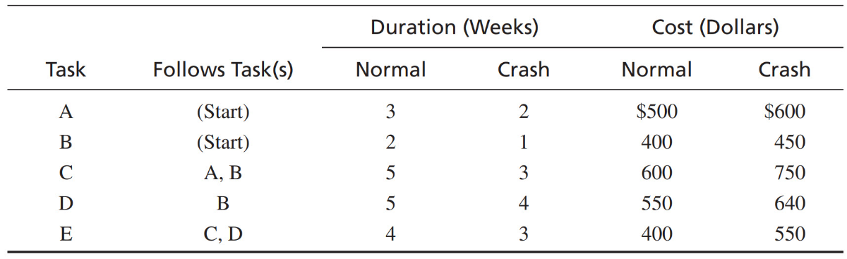 SOLVED: 2c Duration (Weeks) 2c Cost (Dollars) 3 - 6 Task Follows Task(s ...