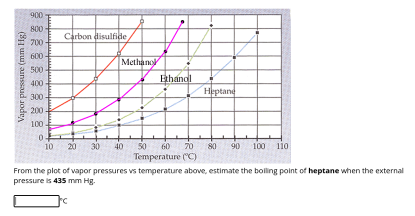 From the plot of vapor pressures vs temperature above, estimate the boiling point of heptane when the external pressure is 435  mmHg.
□ ^∘C