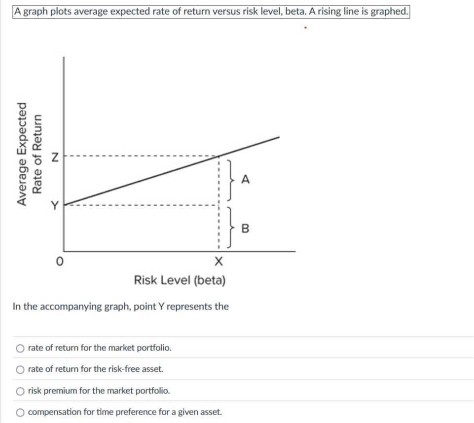 a graph plots average expected rate of return versus risk level beta a ...