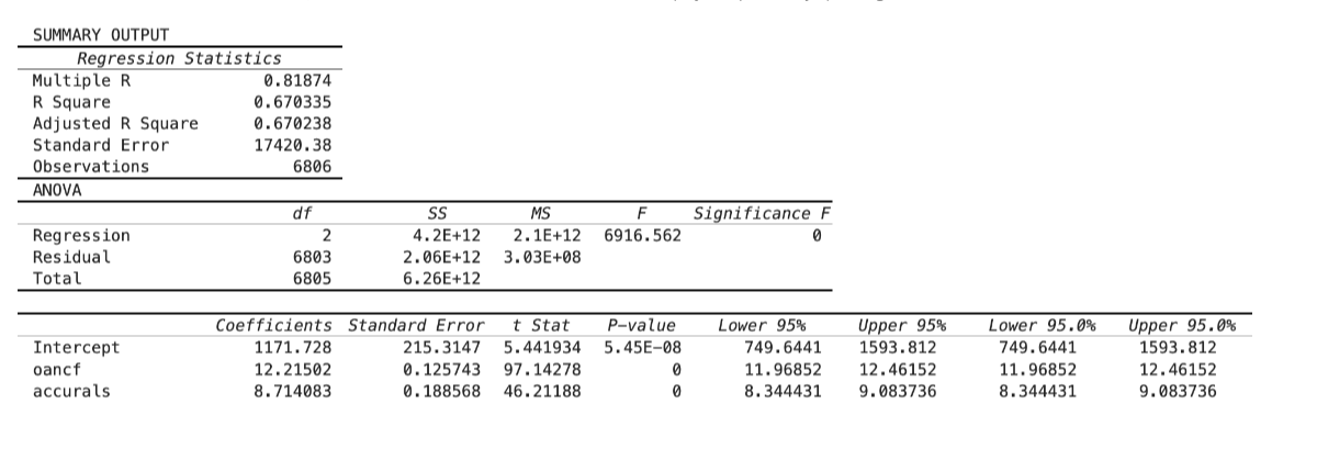 SUMMARY OUTPUT

2|c| Regression Statistics                  

Multiple R     0.81874                 

R Square     0.670335                 

Adjusted R Square     0.670238                 

Standard Error     17420.38                 

Observations     6806                 

6|l| ANOVA  

    d f     S S     M S     F̅     Significance 

Regression     2     4 · 2 E+12     2.1 E+12     6916.562     0 

Residual     6803     2.06 E+12     3.03 E+08         

Total     6805     6.26 E+12             



    Coefficients     Standard Error     t Stat     P-value     Lower 95%     Upper 95%     Lower 95.0 %     Upper 95.0 % 

    1171.728     215.3147     5.441934     5.45 E-08     749.6441     1593.812     749.6441     1593.812 

oanc     12.21502     0.125743     97.14278     0     11.96852     12.46152     11.96852     12.46152 

accura     8.714083     0.188568     46.21188     0     8.344431     9.083736     8.344431     9.083736 

