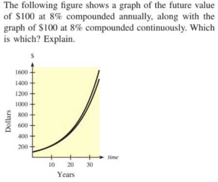 Compounded Continuously Graph the following figure shows a graph of the future value of 100 at 8 ...