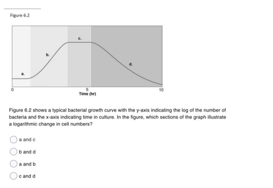 Figure 6.2 Figure 6.2 shows a typical bacterial growth curve with the y ...