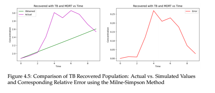 Recovered with TB and MDRT vs Time
Recovered with TB and MDRT vs Time

Figure 4.5: Comparison of TB Recovered Population: Actual vs. Simulated Values and Corresponding Relative Error using the Milne-Simpson Method